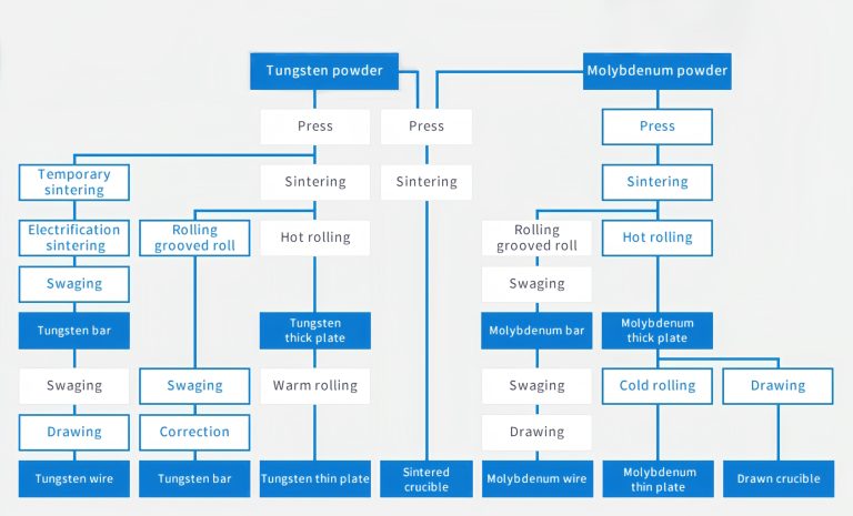 Tungsten and Molybdenum Processing Flow